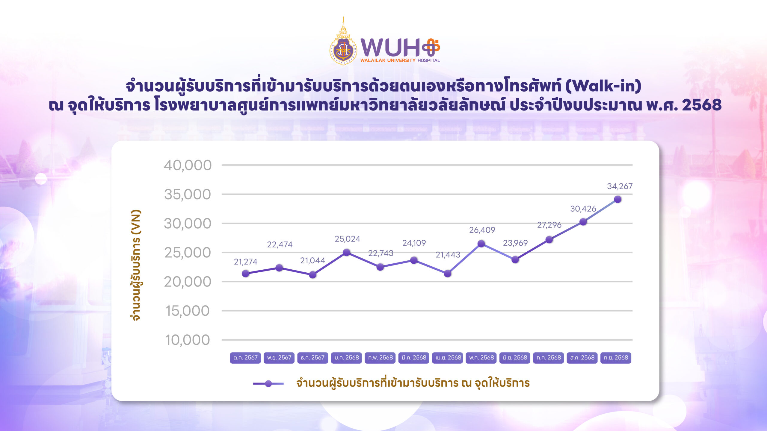 จำนวนผู้รับบริการ 2568